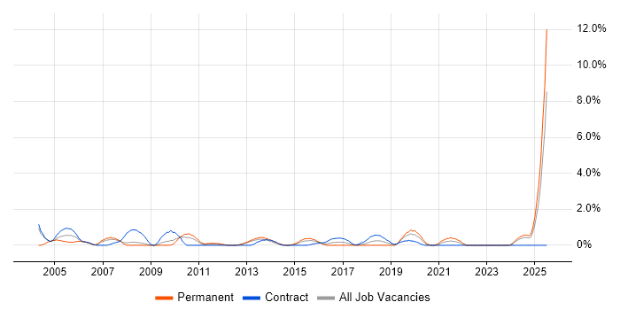 Job vacancy trend for Network Manager in Ipswich