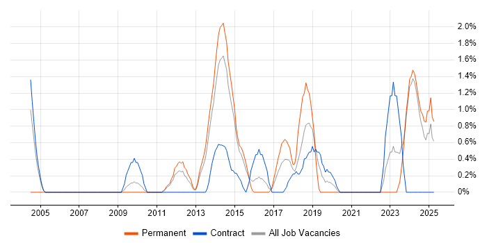Job vacancy trend for Network Monitoring in Ipswich