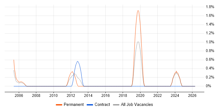 Network Planning job vacancy trend in Ipswich