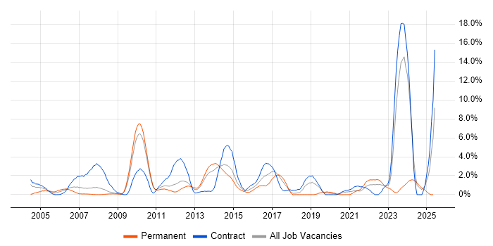 Job vacancy trend for Network Security in Ipswich
