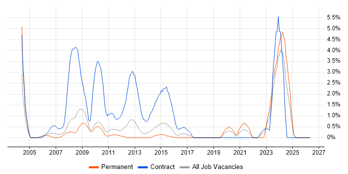 NHS job vacancy trend in Ipswich