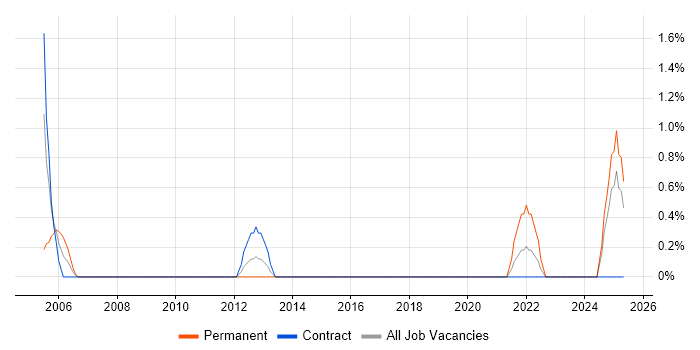 Job vacancy trend for Northgate in Ipswich