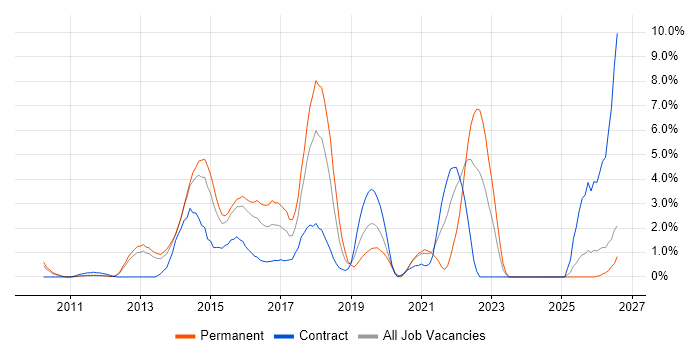 NoSQL job vacancy trend in Ipswich