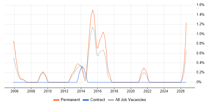 Numerate Degree job vacancy trend in Ipswich