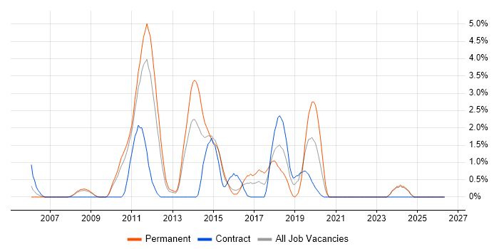 NUnit job vacancy trend in Ipswich