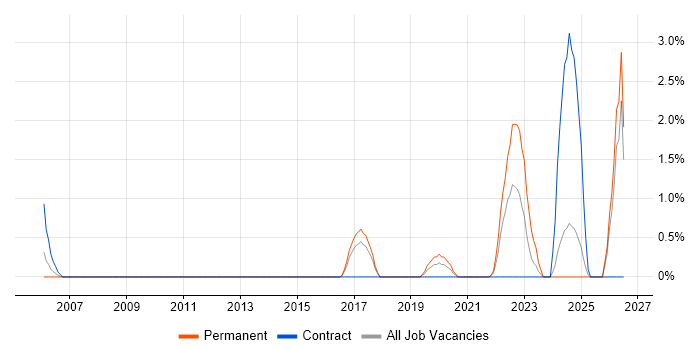 NVQ Level 3 job vacancy trend in Ipswich