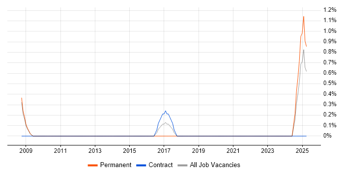 Job vacancy trend for NVQ Level 4 in Ipswich