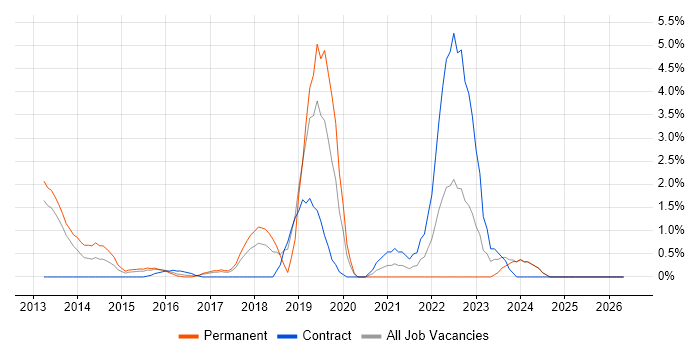 OAuth job vacancy trend in Ipswich