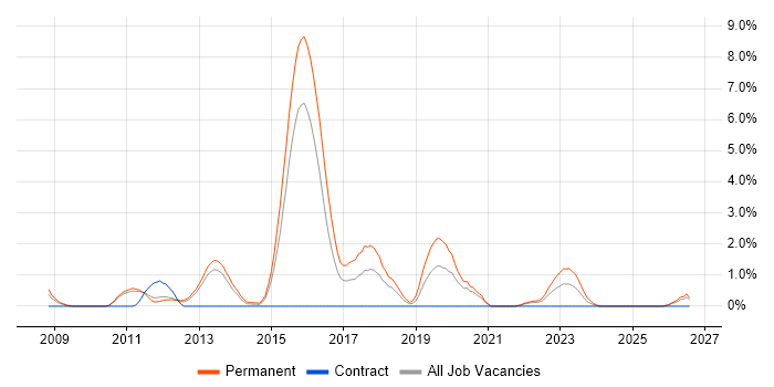 Objective-C job vacancy trend in Ipswich