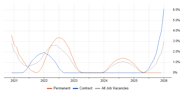 Observability job vacancy trend in Ipswich