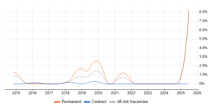 Job vacancy trend for Octopus Deploy in Ipswich