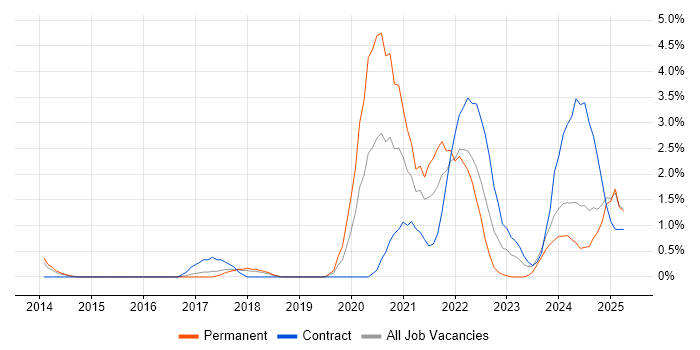 Job vacancy trend for Onboarding in Ipswich