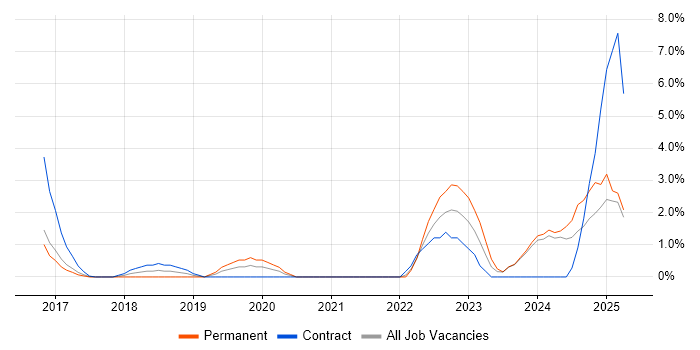 Job vacancy trend for OneDrive in Ipswich