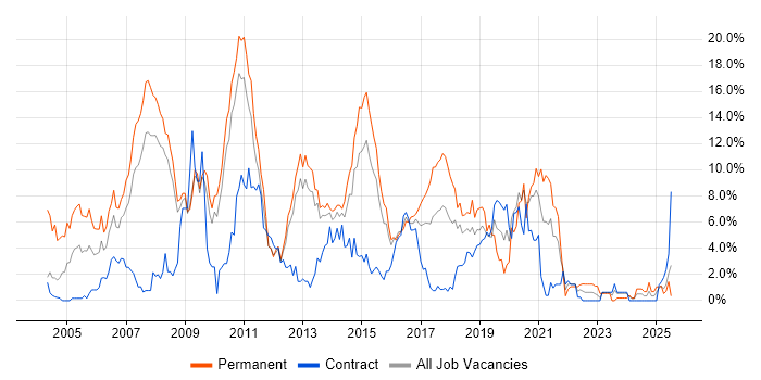 Job vacancy trend for OO in Ipswich Job vacancy trend for OO in Ipswich