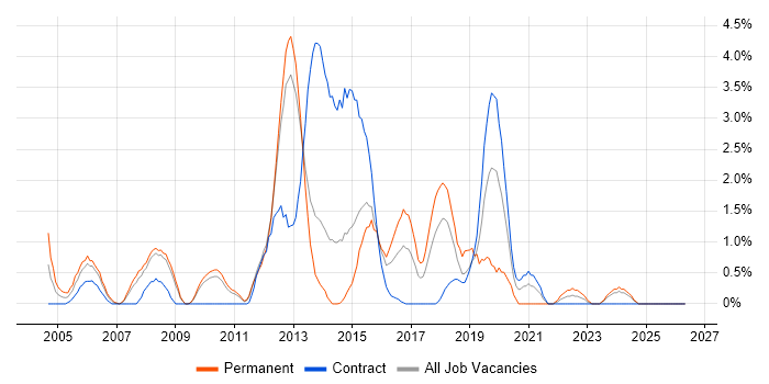 OOD job vacancy trend in Ipswich