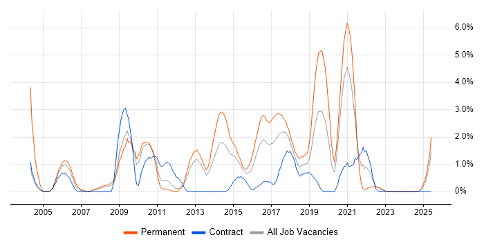 Job vacancy trend for OOP in Ipswich Job vacancy trend for OOP in Ipswich