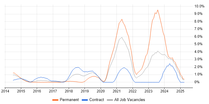 Job vacancy trend for OpenStack in Ipswich