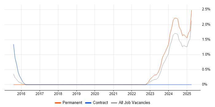 Job vacancy trend for Operational Technology in Ipswich