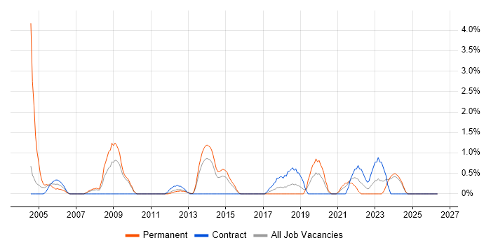 Operations Manager job vacancy trend in Ipswich