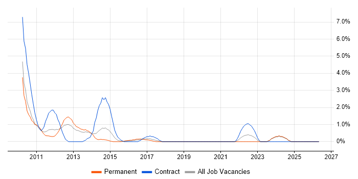 Oracle Database 11g job vacancy trend in Ipswich