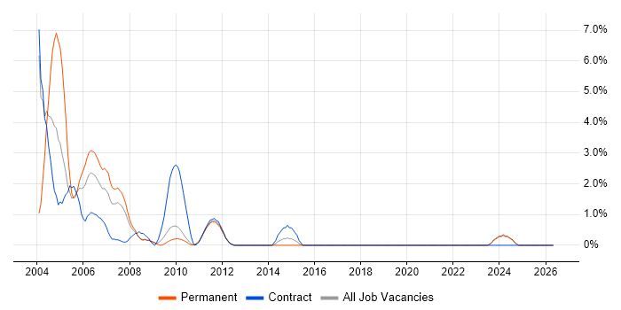 Oracle9i Database job vacancy trend in Ipswich