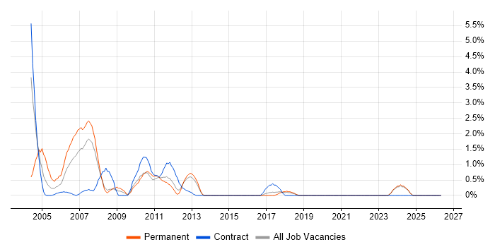 Oracle Applications job vacancy trend in Ipswich