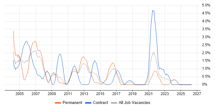 Oracle DBA job vacancy trend in Ipswich
