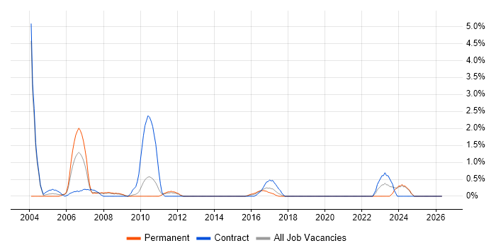 Oracle RAC job vacancy trend in Ipswich