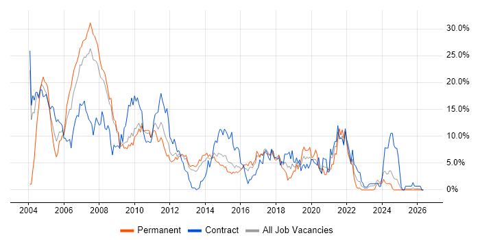Oracle job vacancy trend in Ipswich