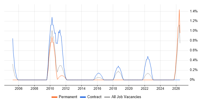 Order Management job vacancy trend in Ipswich