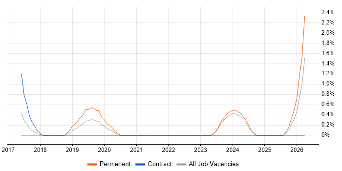 Order to Cash job vacancy trend in Ipswich