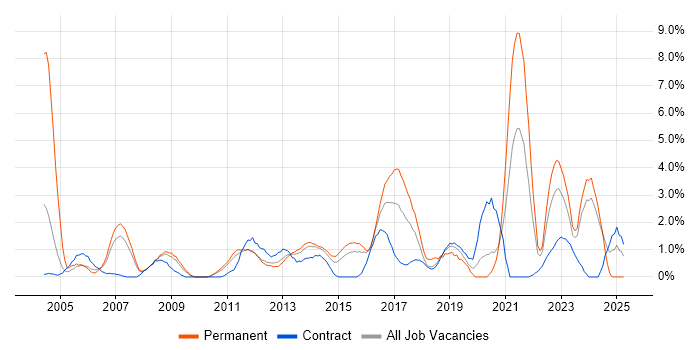 Job vacancy trend for Organisational Skills in Ipswich Job vacancy trend for Organisational Skills in Ipswich