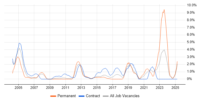 Job vacancy trend for OSPF in Ipswich