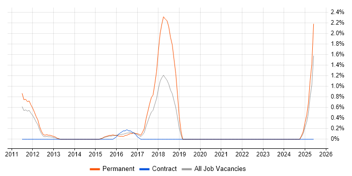 Job vacancy trend for OWASP in Ipswich Job vacancy trend for OWASP in Ipswich