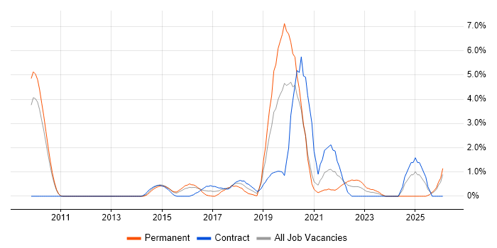 PaaS job vacancy trend in Ipswich