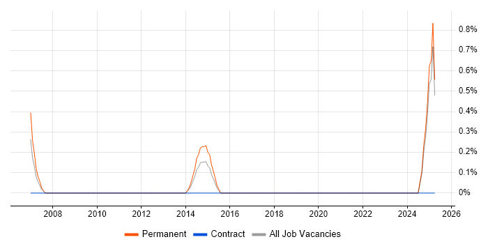 Job vacancy trend for Payment Gateway in Ipswich