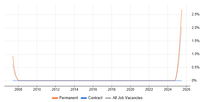Job vacancy trend for PCB Engineer in Ipswich