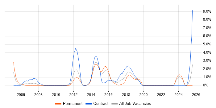 Job vacancy trend for Penetration Testing in Ipswich Job vacancy trend for Penetration Testing in Ipswich