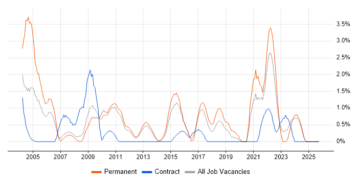 People Management job vacancy trend in Ipswich