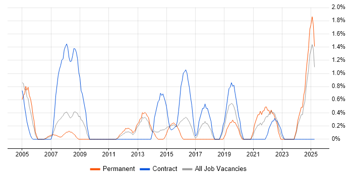 Job vacancy trend for Performance Management in Ipswich Job vacancy trend for Performance Management in Ipswich