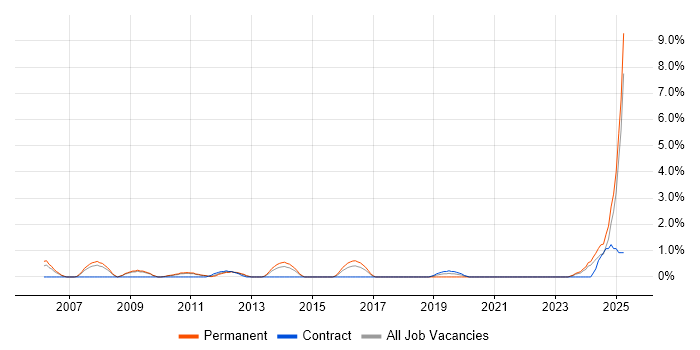 Job vacancy trend for Performance Metrics in Ipswich Job vacancy trend for Performance Metrics in Ipswich