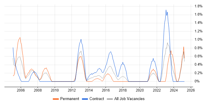 Job vacancy trend for Performance Monitoring in Ipswich Job vacancy trend for Performance Monitoring in Ipswich