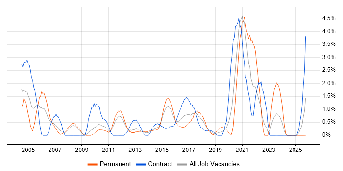 Performance Testing job vacancy trend in Ipswich
