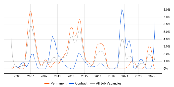 Job vacancy trend for Performance Tuning in Ipswich