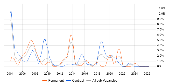 Perl job vacancy trend in Ipswich