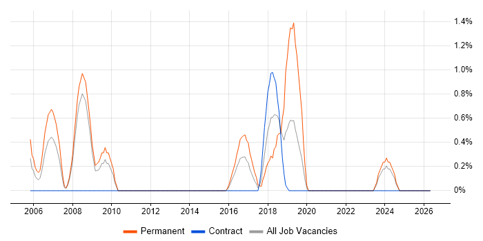 Pharmaceutical job vacancy trend in Ipswich