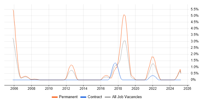 Job vacancy trend for PhD in Ipswich