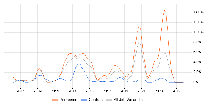 PHP Developer job vacancy trend in Ipswich