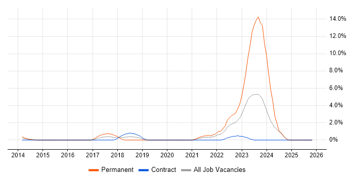 PHP Laravel Developer job vacancy trend in Ipswich