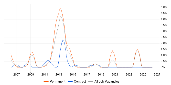 PHP Web Developer job vacancy trend in Ipswich